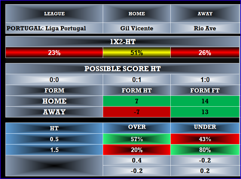 Unlock the Power of Football Predictions: Gil Vicente vs Rio Ave